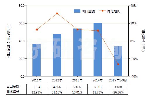 2011-2015年9月中國(guó)人造短纖<85%與棉混紡未漂或漂白布(HS55164100)出口總額及增速統(tǒng)計(jì) 2011-2015年9月中國(guó)人造短纖<85%與棉混紡未漂或漂白布(HS55164100)出口總額及增速統(tǒng)計(jì)